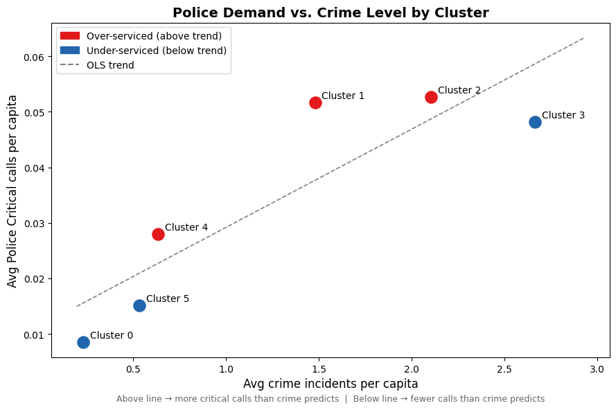 Police Demand vs Crime Level by Cluster